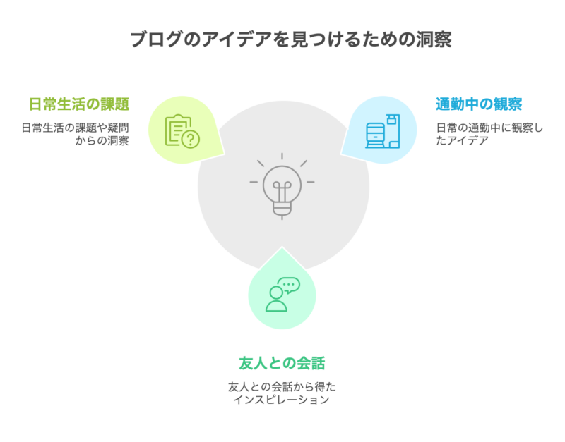 ブログのアイデアを見つける駄目の洞察