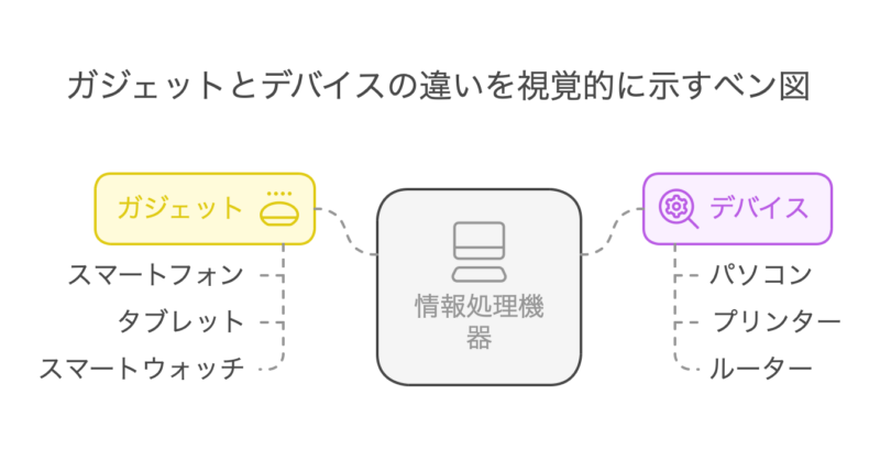 ガジェットとデバイスの違い