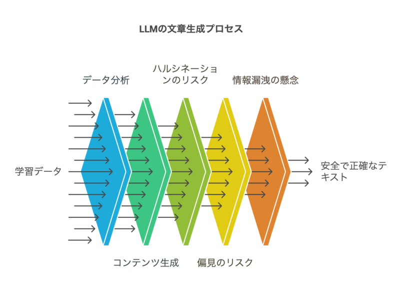 LLMは、学習データに基づいて文章を生成するため、誤った情報や偏った情報